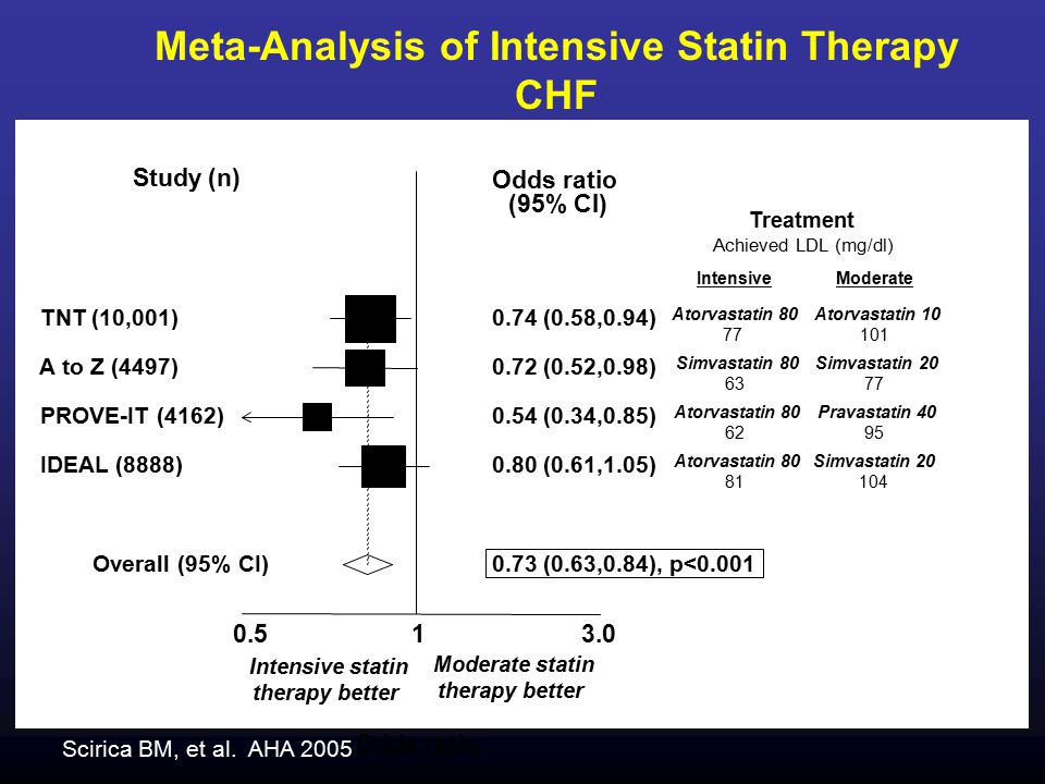 Odds ratio Study (n) Treatment Achieved LDL (mg/dl) Odds ratio (95% CI) 0.74 (0.58,0.94) TNT (10,001) Atorvastatin (0.52,0.98) A to Z (4497) Simvastatin (0.34,0.85) PROVE-IT (4162) Atorvastatin (0.61,1.05) IDEAL (8888) Atorvastatin (0.63,0.84), p<0.001 Overall (95% CI) Intensive statin therapy better Moderate statin therapy better Atorvastatin Simvastatin Pravastatin Simvastatin Intensive Moderate Scirica BM, et al.
