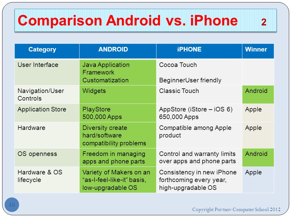 System comparison. Сравнение операционных систем IOS И Android таблица. Сравнительная характеристика ОС андроид и IOS. Сравнительная характеристика операционных систем IOS И Android. Сравнение IOS И Android плюсы и минусы.