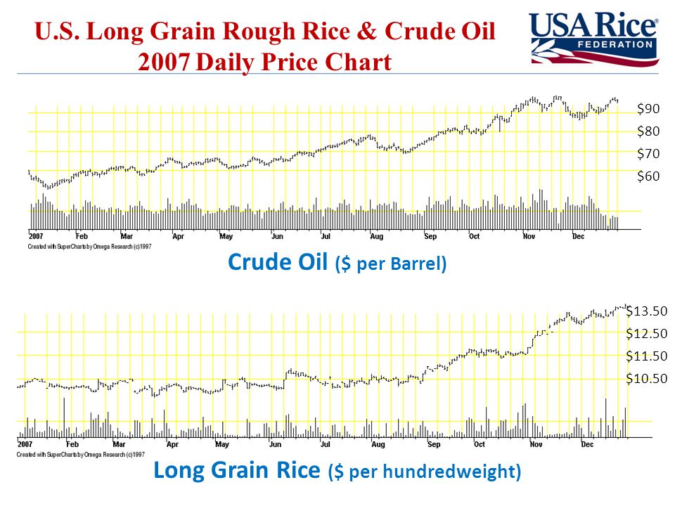 Rough Rice Price Chart