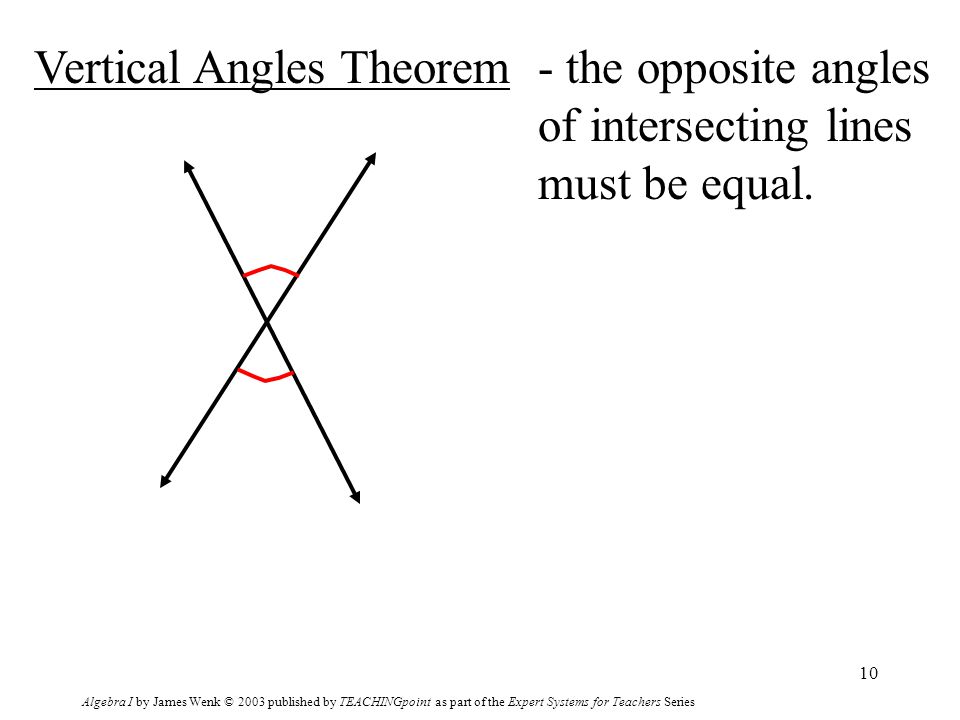 Algebra I by James Wenk © 2003 published by TEACHINGpoint as part of the Expert Systems for Teachers Series 10 Vertical Angles Theorem- the opposite angles of intersecting lines must be equal.