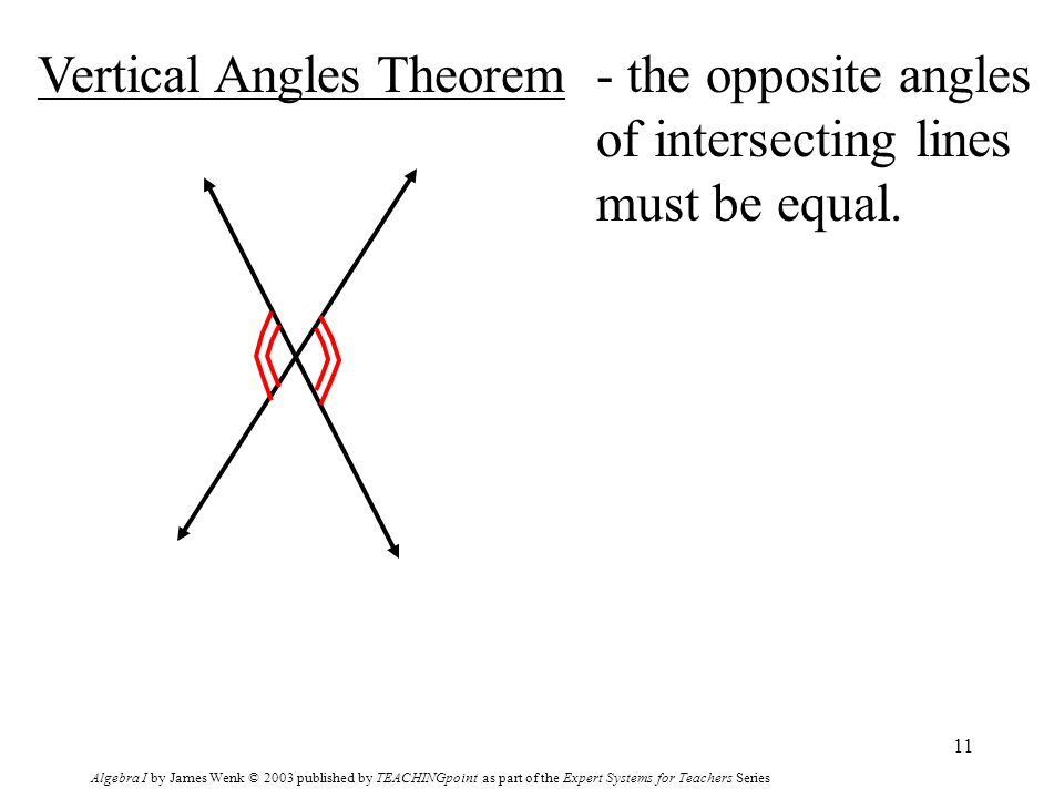 Algebra I by James Wenk © 2003 published by TEACHINGpoint as part of the Expert Systems for Teachers Series 11 Vertical Angles Theorem- the opposite angles of intersecting lines must be equal.