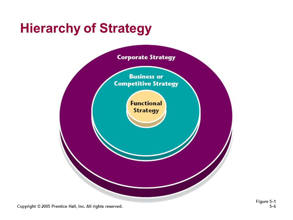 Copyright © 2005 Prentice Hall, Inc. All rights reserved.5–6 Hierarchy of Strategy Figure 5–1