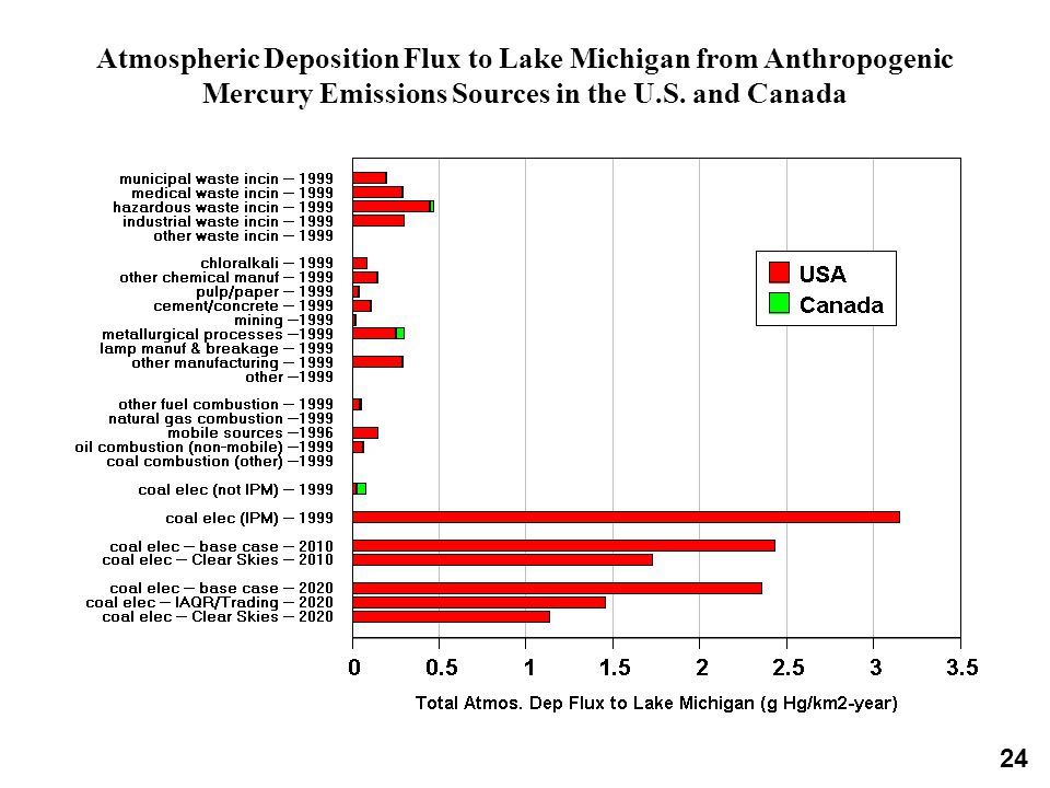 Atmospheric Deposition Flux to Lake Michigan from Anthropogenic Mercury Emissions Sources in the U.S.