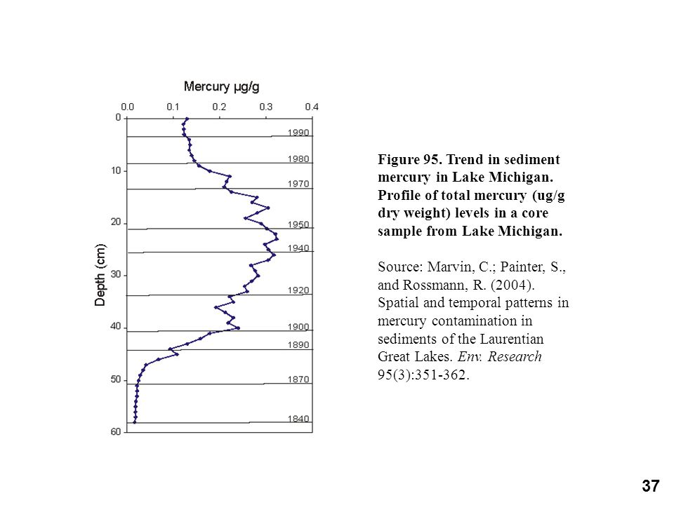 Figure 95. Trend in sediment mercury in Lake Michigan.