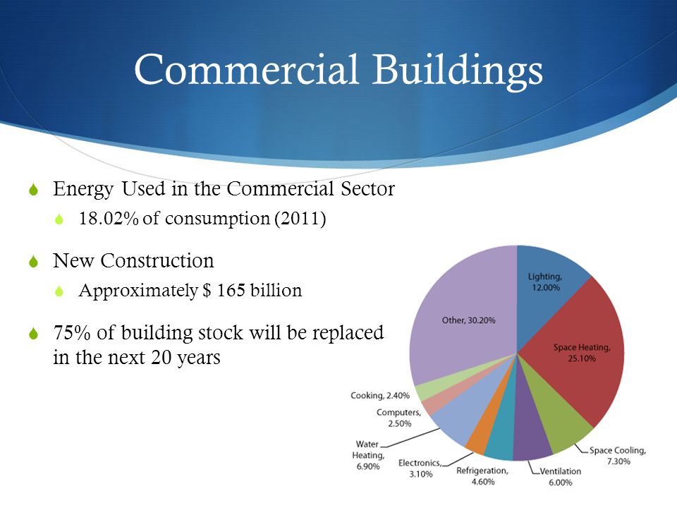 Commercial Buildings  Energy Used in the Commercial Sector  18.02% of consumption (2011)  New Construction  Approximately $ 165 billion  75% of building stock will be replaced in the next 20 years