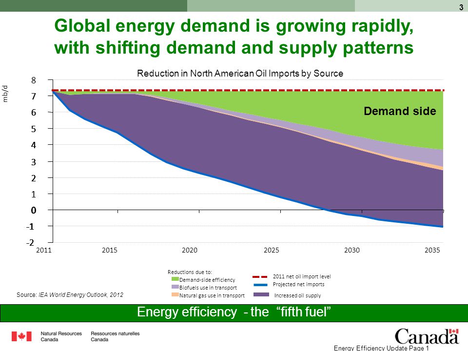 3 Energy Efficiency Update Page 1 Reduction in North American Oil Imports by Source Source: IEA World Energy Outlook, 2012 Demand-side efficiency Biofuels use in transport Natural gas use in transport Reductions due to: Increased oil supply 2011 net oil import level Projected net imports Global energy demand is growing rapidly, with shifting demand and supply patterns Energy efficiency - the fifth fuel Demand side