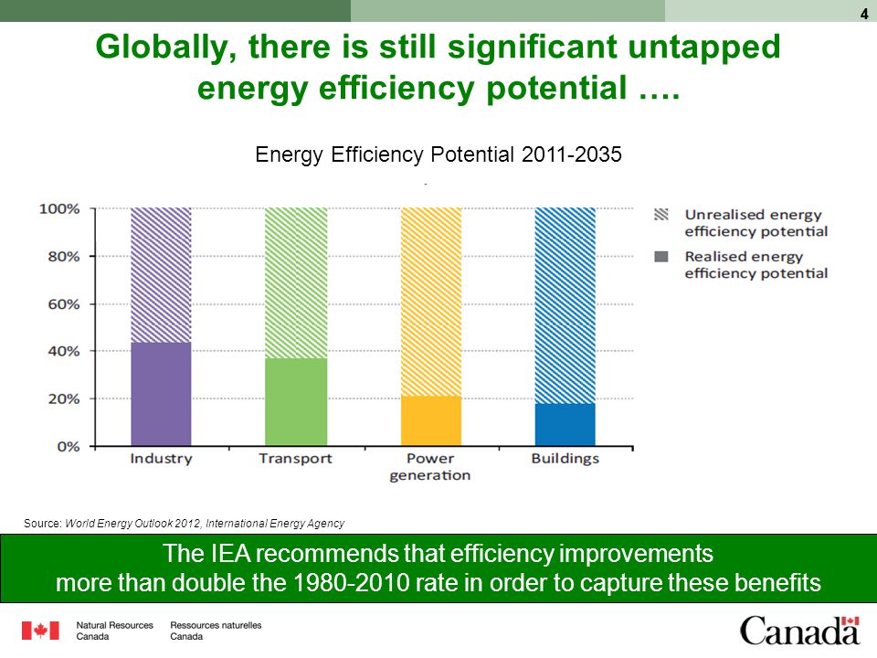 44 Globally, there is still significant untapped energy efficiency potential ….