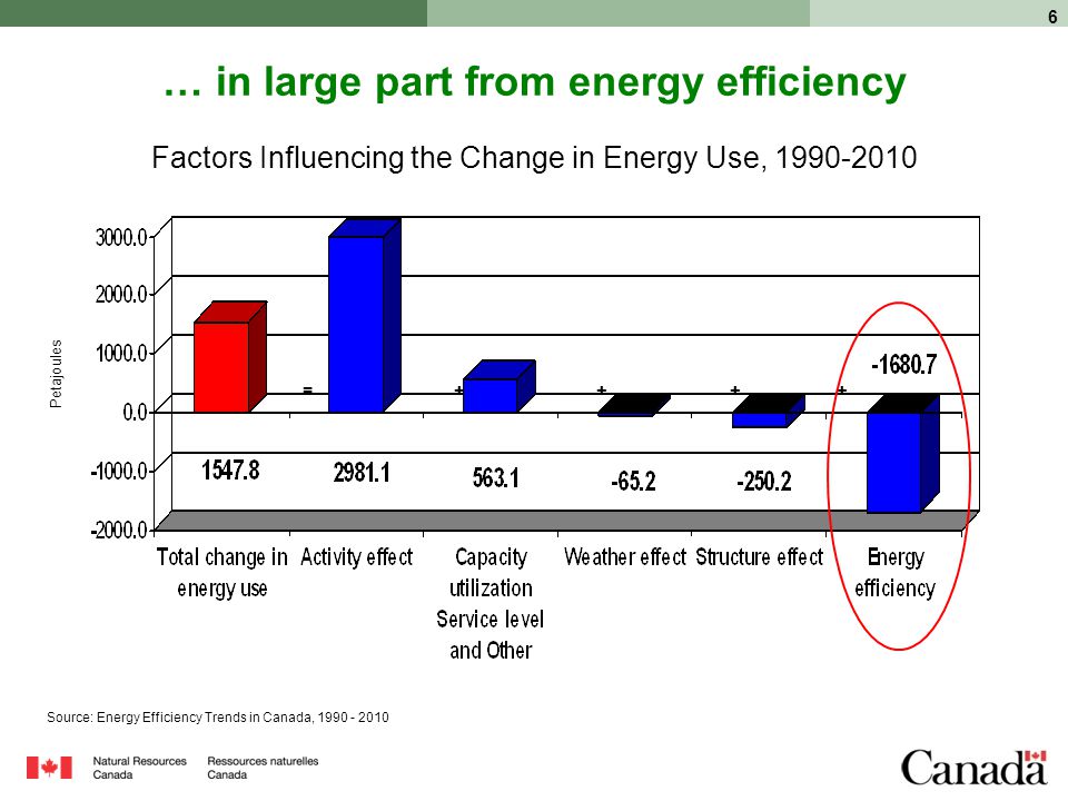 6 … in large part from energy efficiency Factors Influencing the Change in Energy Use, Petajoules ++++= Source: Energy Efficiency Trends in Canada,