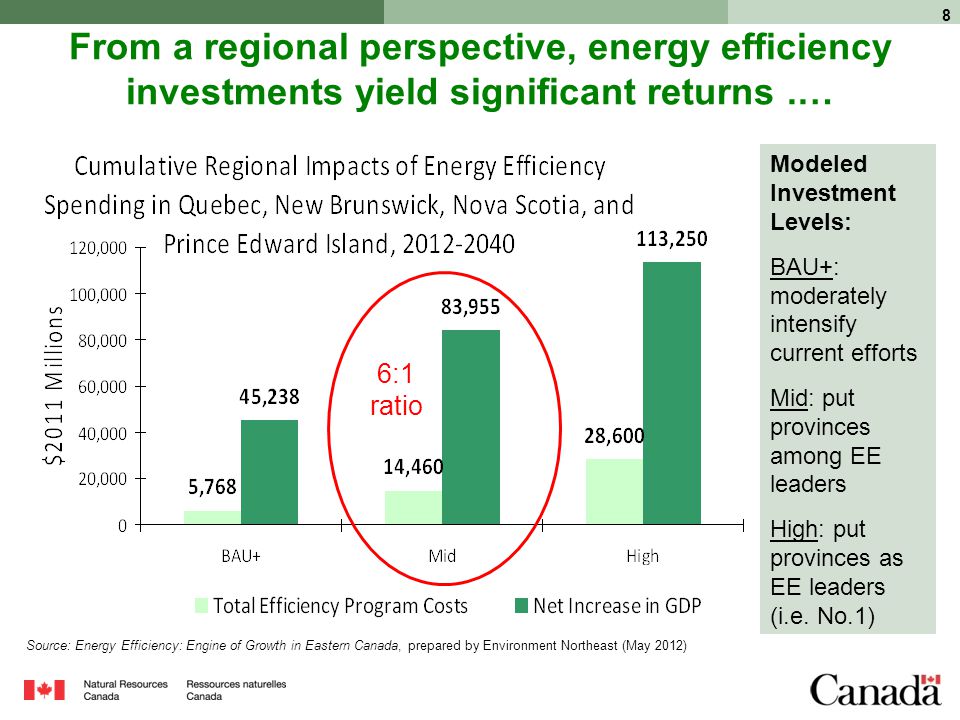 8 From a regional perspective, energy efficiency investments yield significant returns.… 6:1 ratio Modeled Investment Levels: BAU+: moderately intensify current efforts Mid: put provinces among EE leaders High: put provinces as EE leaders (i.e.