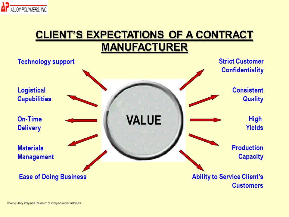CLIENT’S EXPECTATIONS OF A CONTRACT MANUFACTURER High Yields Ability to Service Client’s Customers Strict Customer Confidentiality Consistent Quality Production Capacity On-Time Delivery Ease of Doing Business Technology support Logistical Capabilities Materials Management VALUE Source: Alloy Polymers Research of Prospects and Customers