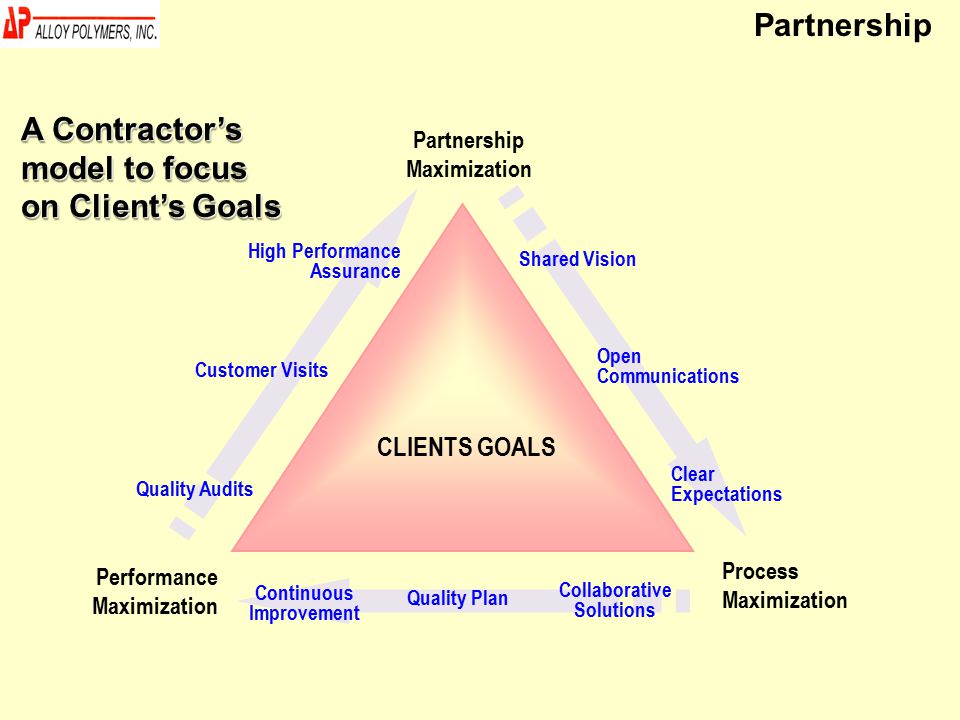 A Contractor’s model to focus on Client’s Goals CLIENTS GOALS Partnership Maximization Process Maximization Performance Maximization Shared Vision Open Communications Clear Expectations Collaborative Solutions Continuous Improvement Quality Plan Quality Audits Customer Visits High Performance Assurance Partnership