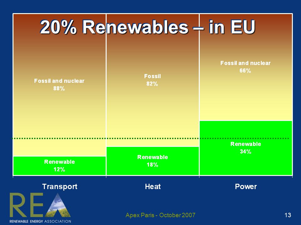 Apex Paris - October % Renewables – in EU