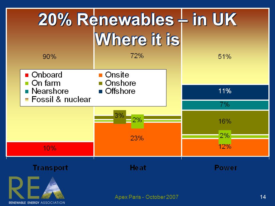 Apex Paris - October % Renewables – in UK Where it is