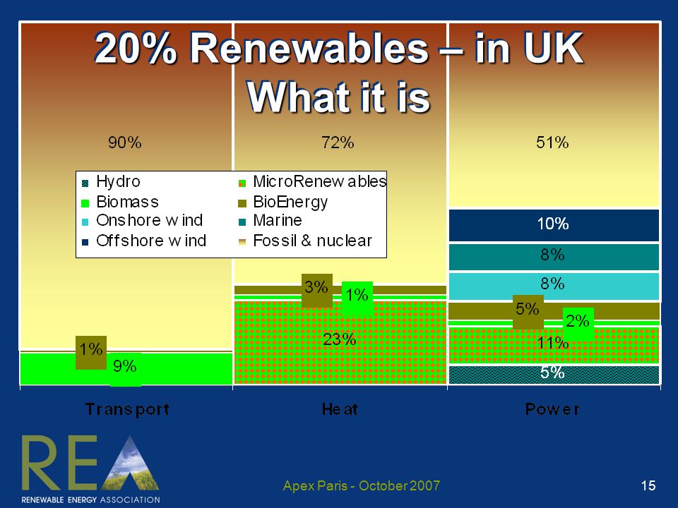Apex Paris - October % Renewables – in UK What it is