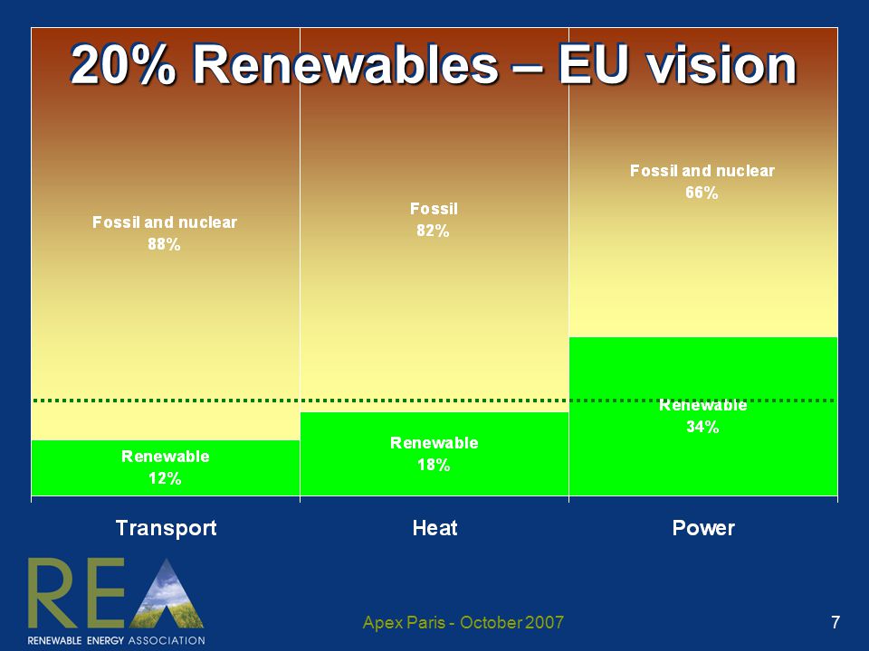 Apex Paris - October % Renewables – EU vision