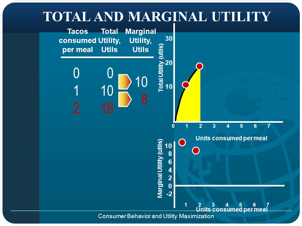 Consumer Behavior and Utility Maximization TOTAL AND MARGINAL UTILITY Tacos consumed per meal Total Utility, Utils Marginal Utility, Utils Units consumed per meal Total Utility (utils) Marginal Utility (utils)