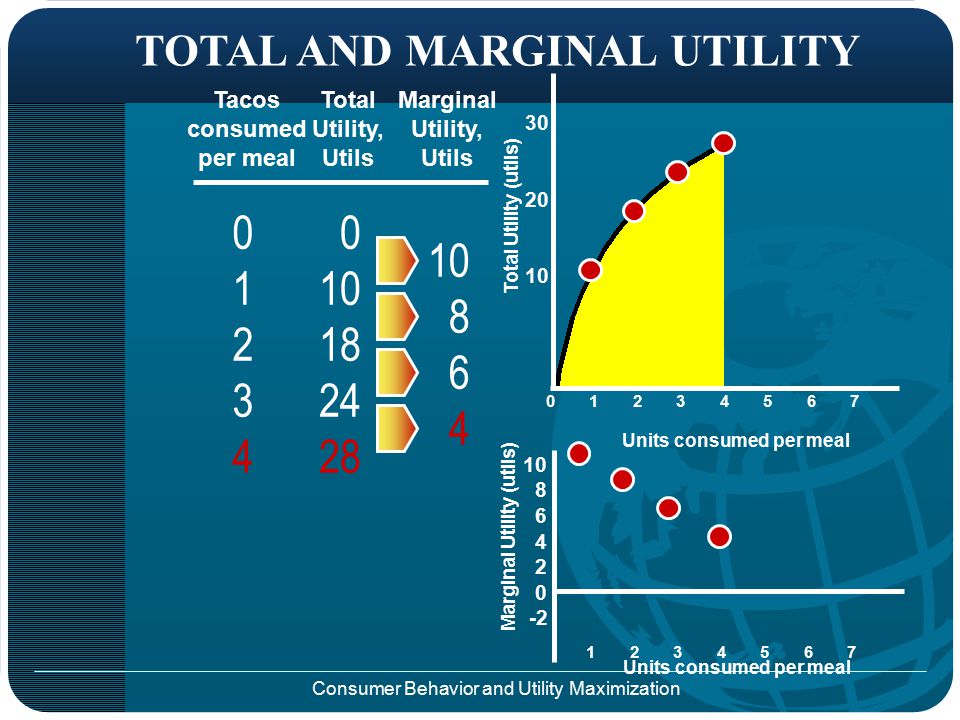 Consumer Behavior and Utility Maximization TOTAL AND MARGINAL UTILITY Tacos consumed per meal Total Utility, Utils Marginal Utility, Utils Units consumed per meal Total Utility (utils) Marginal Utility (utils)