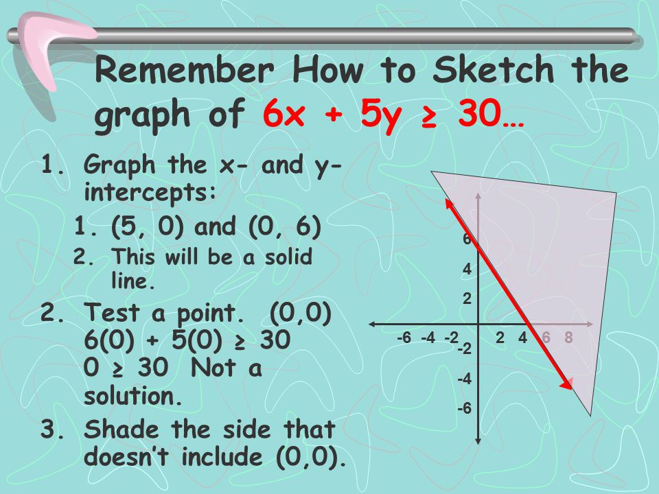 Remember How to Sketch the graph of 6x + 5y ≥ 30… 1.Graph the x- and y- intercepts: 1.(5, 0) and (0, 6) 2.This will be a solid line.