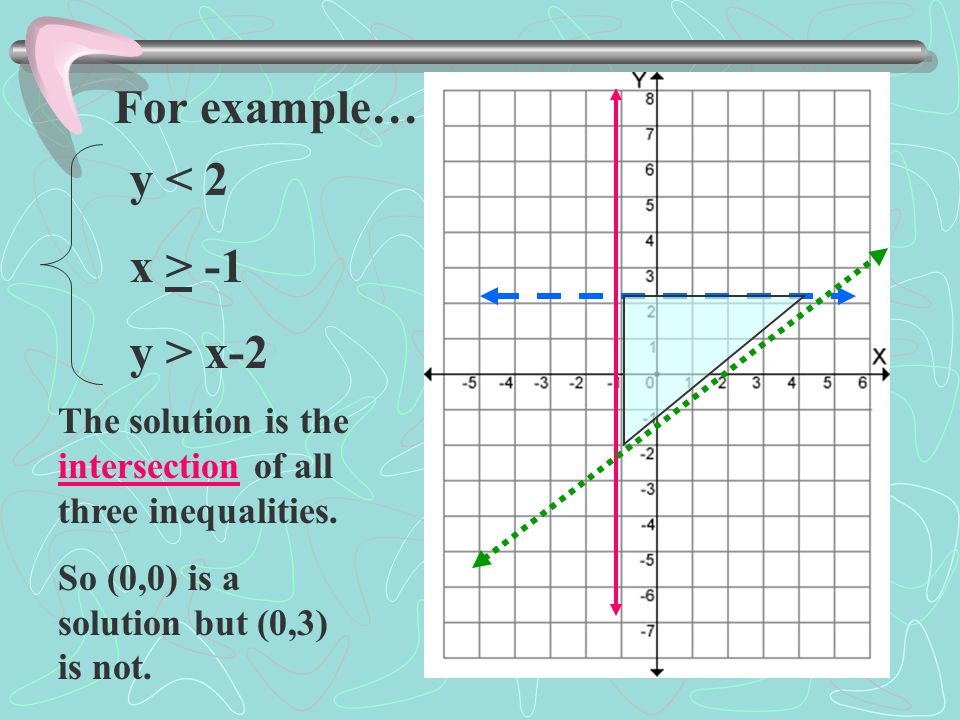 y < 2 x > -1 y > x-2 For example… The solution is the intersection of all three inequalities.