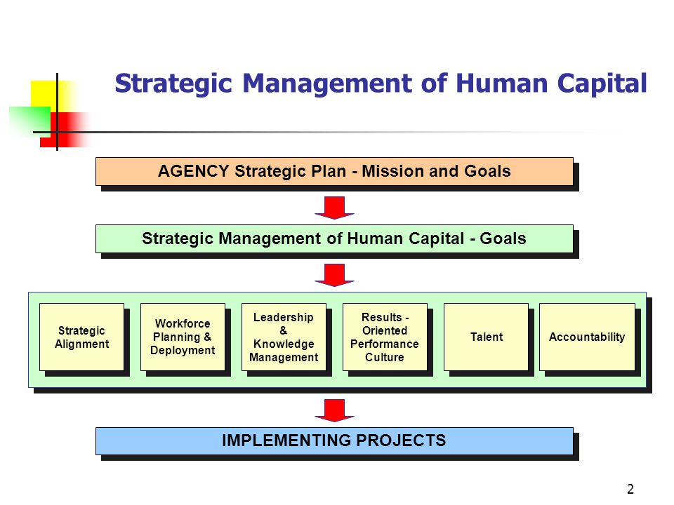 2 Strategic Management of Human Capital Strategic Management of Human Capital - Goals AGENCY Strategic Plan - Mission and Goals Workforce Planning & Deployment Strategic Alignment Leadership & Knowledge Management Results - Oriented Performance Culture Talent IMPLEMENTING PROJECTS Accountability