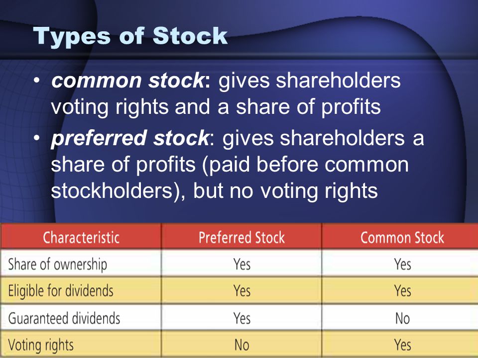 Types of Stock common stock: gives shareholders voting rights and a share of profits preferred stock: gives shareholders a share of profits (paid before common stockholders), but no voting rights