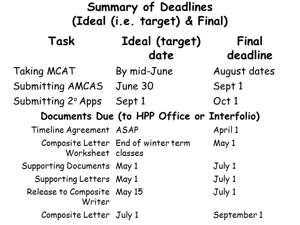 Summary of Deadlines (Ideal (i.e.