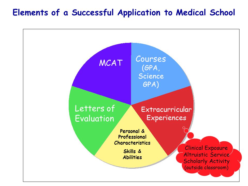 Courses (GPA, Science GPA) MCAT Extracurricular Experiences Letters of Evaluation Personal & Professional Characteristics Skills & Abilities Clinical Exposure Altruistic Service Scholarly Activity (outside classroom) Elements of a Successful Application to Medical School