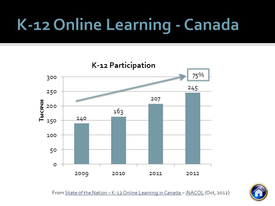 From State of the Nation – K-12 Online Learning in Canada – iNACOL (Oct, 2012)State of the Nation – K-12 Online Learning in Canada iNACOL 75%