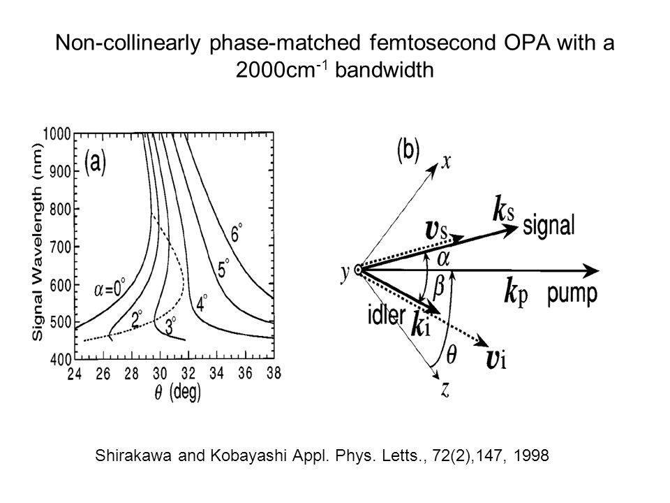 Non-collinearly phase-matched femtosecond OPA with a 2000cm -1 bandwidth Shirakawa and Kobayashi Appl.