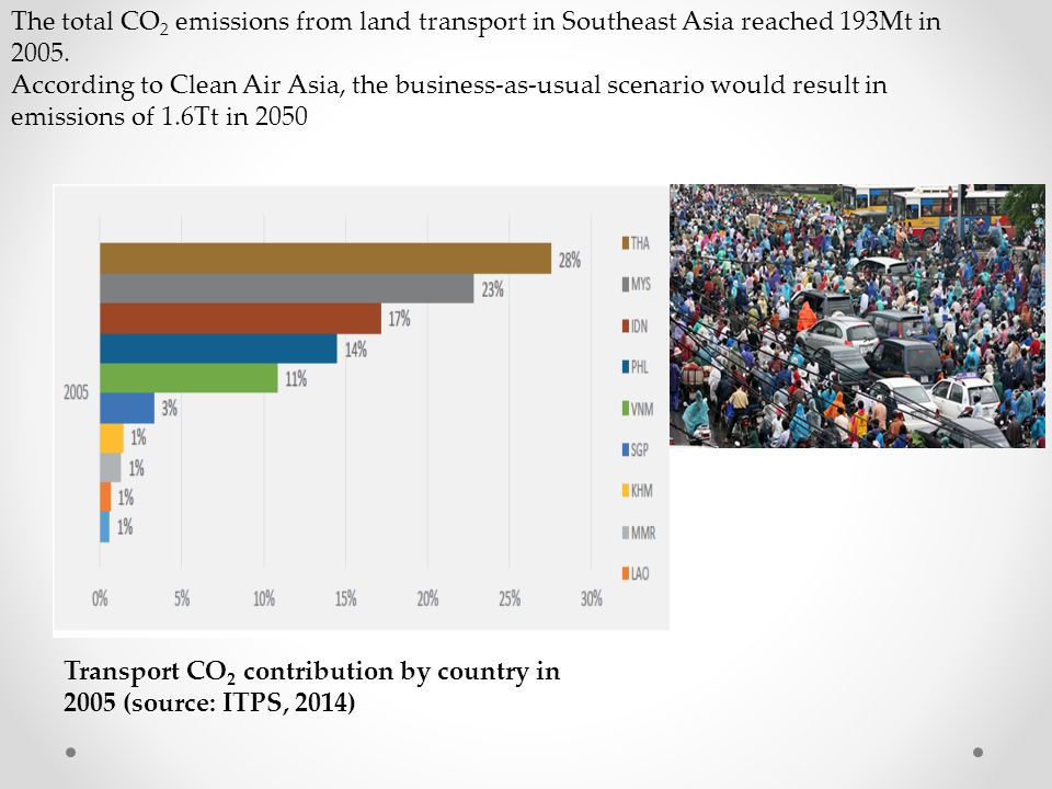 Transport CO 2 contribution by country in 2005 (source: ITPS, 2014) The total CO 2 emissions from land transport in Southeast Asia reached 193Mt in 2005.