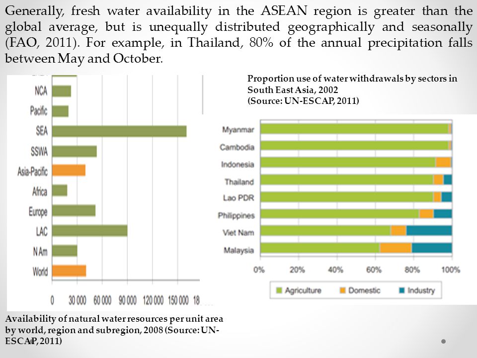 Availability of natural water resources per unit area by world, region and subregion, 2008 (Source: UN- ESCAP, 2011) Proportion use of water withdrawals by sectors in South East Asia, 2002 (Source: UN-ESCAP, 2011) Generally, fresh water availability in the ASEAN region is greater than the global average, but is unequally distributed geographically and seasonally (FAO, 2011).