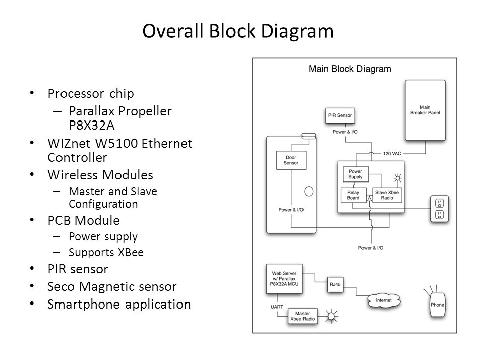 Overall Block Diagram Processor chip – Parallax Propeller P8X32A WIZnet W5100 Ethernet Controller Wireless Modules – Master and Slave Configuration PCB Module – Power supply – Supports XBee PIR sensor Seco Magnetic sensor Smartphone application