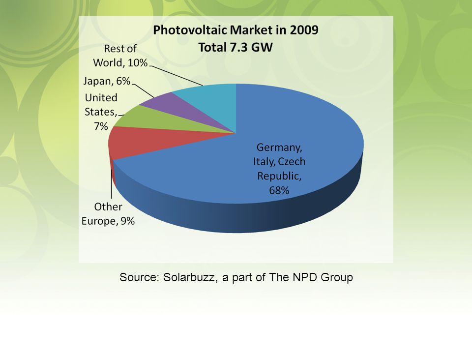 Source: Solarbuzz, a part of The NPD Group