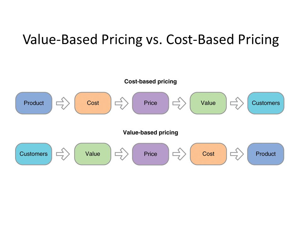 Value цена. Value based pricing. Cost based pricing. Отличия Price, cost, value. Картинка value Price.