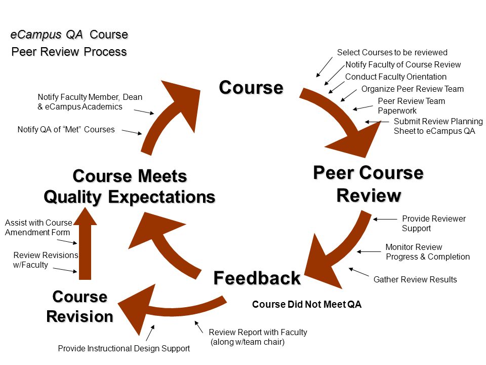 Peer Course Review Feedback Course Course Meets Quality Expectations Course Revision Review Report with Faculty (along w/team chair) Select Courses to be reviewed Organize Peer Review Team Peer Review Team Paperwork Submit Review Planning Sheet to eCampus QA eCampus QA Course Peer Review Process Notify Faculty of Course Review Conduct Faculty Orientation Provide Reviewer Support Monitor Review Progress & Completion Gather Review Results Course Did Not Meet QA Provide Instructional Design Support Review Revisions w/Faculty Assist with Course Amendment Form Notify QA of Met Courses Notify Faculty Member, Dean & eCampus Academics