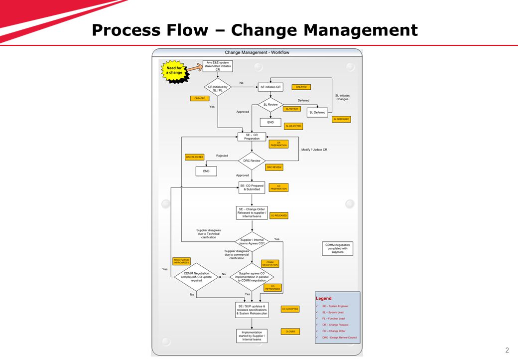 2 Process Flow – Change Management