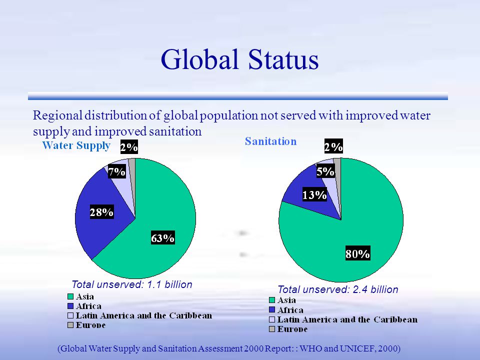 Global Status Regional distribution of global population not served with improved water supply and improved sanitation Total unserved: 1.1 billion Total unserved: 2.4 billion (Global Water Supply and Sanitation Assessment 2000 Report: : WHO and UNICEF, 2000)
