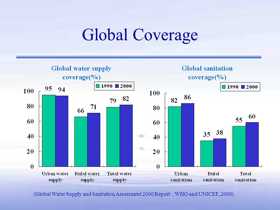 Global Coverage (Global Water Supply and Sanitation Assessment 2000 Report: : WHO and UNICEF, 2000)
