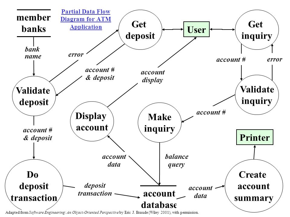 Partial Data Flow Diagram for ATM Application account # & deposit balance query account # & deposit account # User Make inquiry account database deposit transaction account data Get deposit Get inquiry Validate inquiry Do deposit transaction Create account summary Validate deposit error Printer member banks bank name Display account account # account data account display Adapted from Software Engineering: An Object-Oriented Perspective by Eric J.