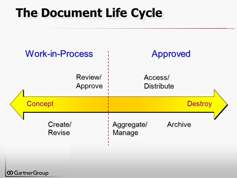 Concept Create/ Revise Review/ Approve Aggregate/Manage Access/ Distribute Archive Destroy Work-in-ProcessApproved The Document Life Cycle