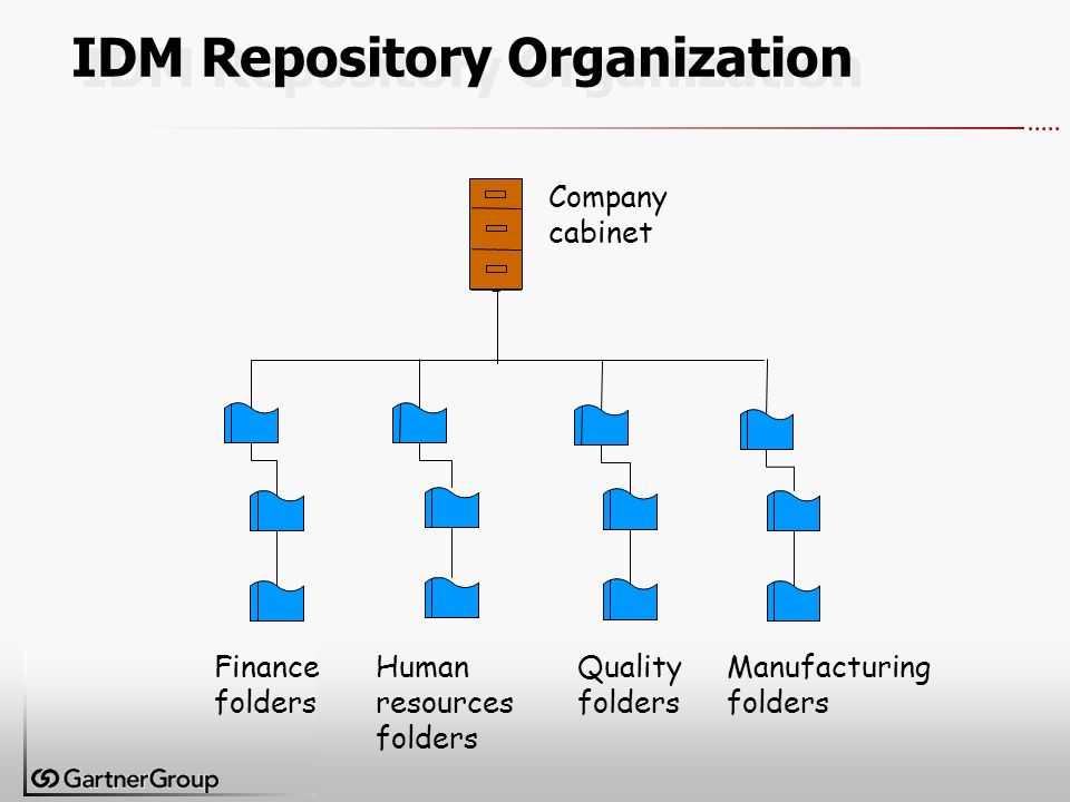 Company cabinet Finance folders Human resources folders Quality folders Manufacturing folders IDM Repository Organization