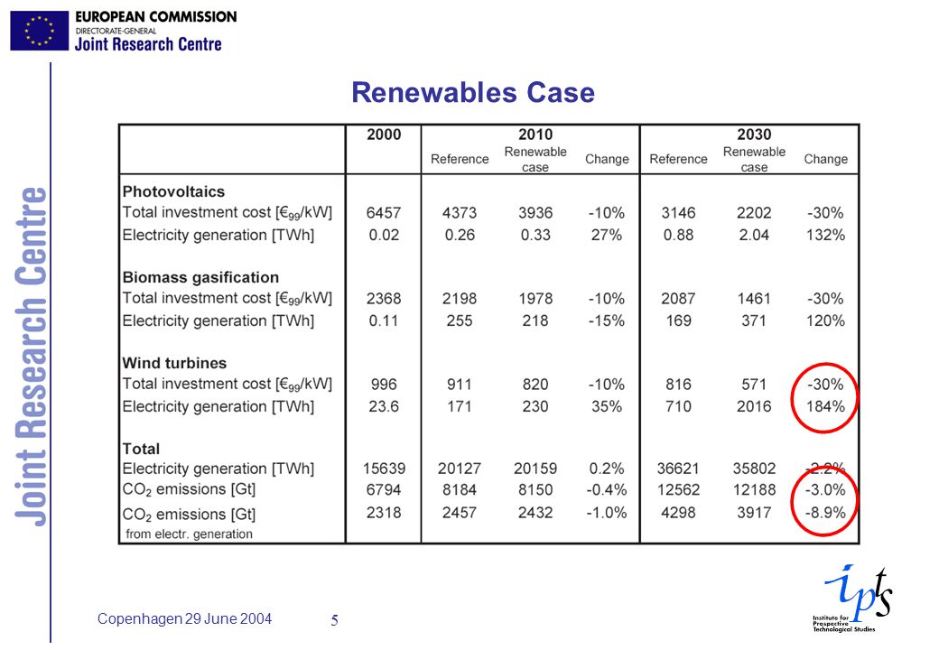 Copenhagen 29 June Renewables Case