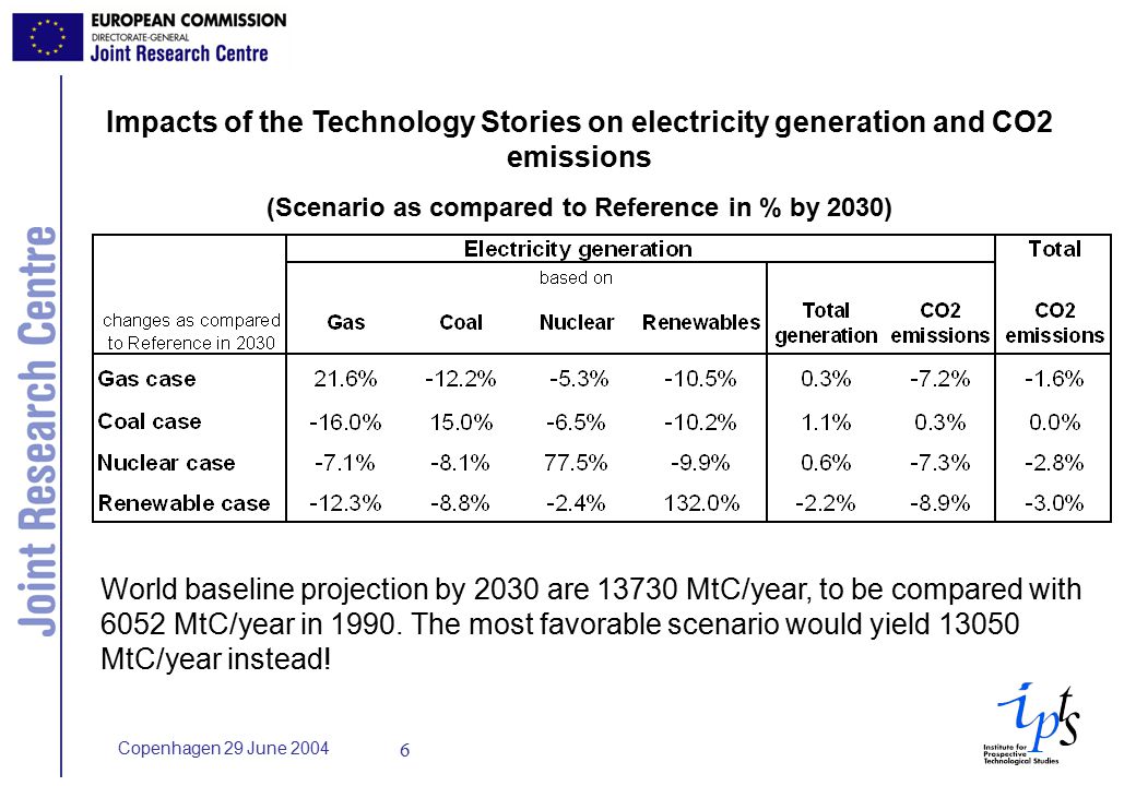 Copenhagen 29 June Impacts of the Technology Stories on electricity generation and CO2 emissions (Scenario as compared to Reference in % by 2030) World baseline projection by 2030 are MtC/year, to be compared with 6052 MtC/year in 1990.
