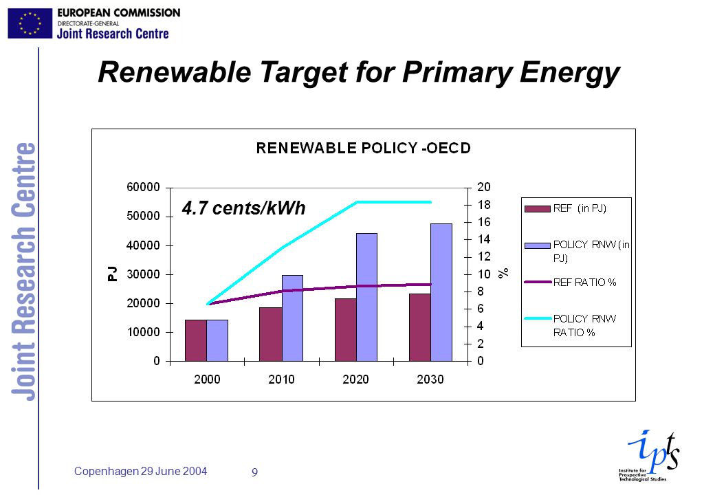 Copenhagen 29 June Renewable Target for Primary Energy 4.7 cents/kWh