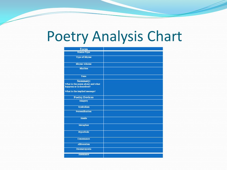 Poetry Analysis Chart Form Stanza Type Type of Rhyme Rhyme Scheme Rhythm Tone Summary: What is the poem about and what happens or is described.
