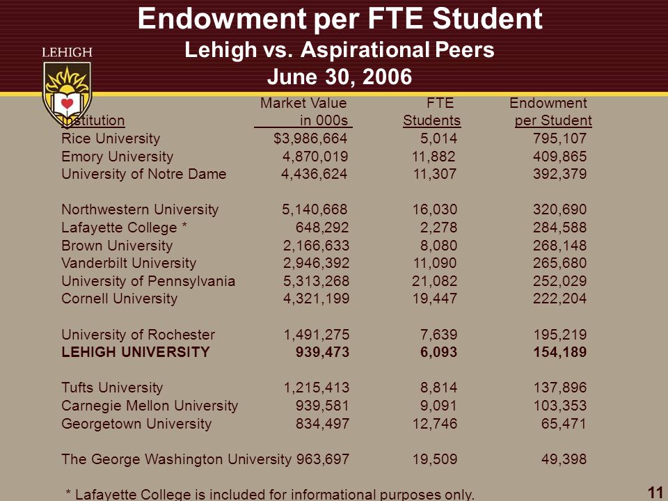 Endowment per FTE Student Lehigh vs.