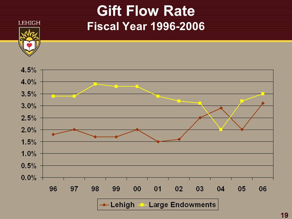 Gift Flow Rate Fiscal Year
