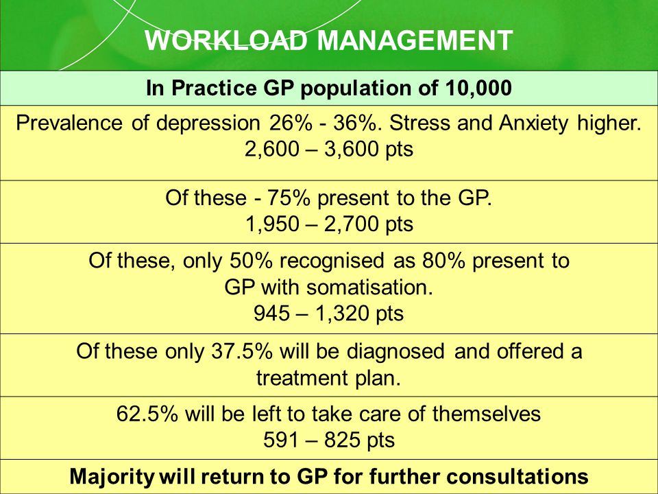 WORKLOAD MANAGEMENT In Practice GP population of 10,000 Prevalence of depression 26% - 36%.