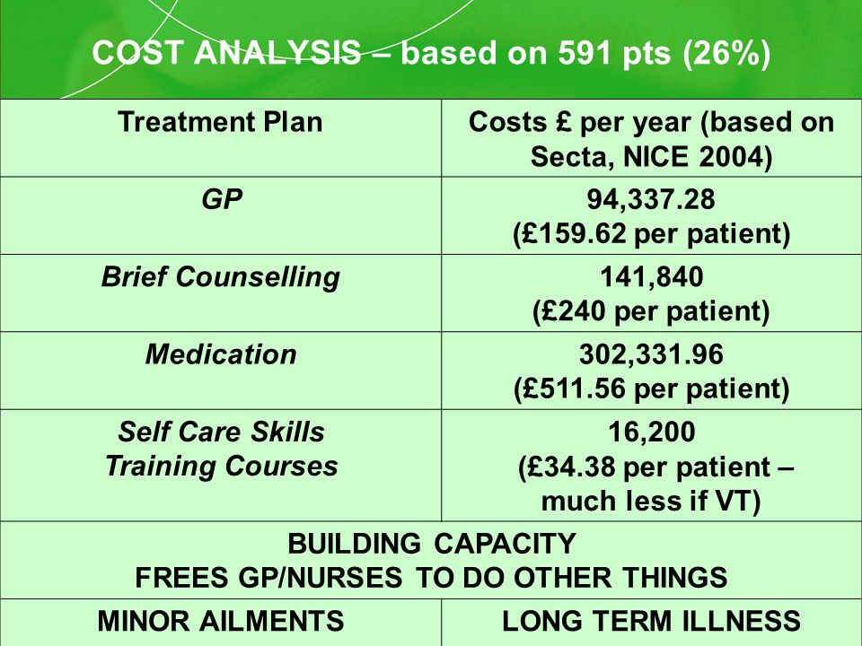 COST ANALYSIS – based on 591 pts (26%) Treatment PlanCosts £ per year (based on Secta, NICE 2004) GP94, (£ per patient) Brief Counselling141,840 (£240 per patient) Medication302, (£ per patient) Self Care Skills Training Courses 16,200 (£34.38 per patient – much less if VT) BUILDING CAPACITY FREES GP/NURSES TO DO OTHER THINGS MINOR AILMENTSLONG TERM ILLNESS