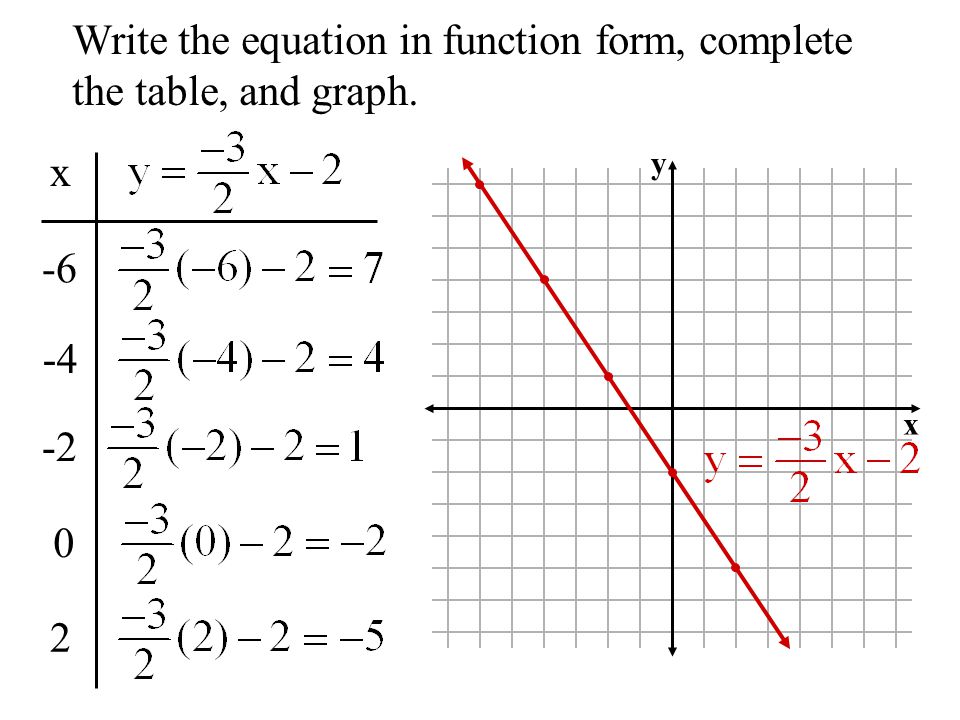 Objective To Graph Horizontal Vertical And Oblique Lines Using Tables Of Values And Intercepts Linear Equations Xy 2x 2 1 3 2 1 Ppt Download